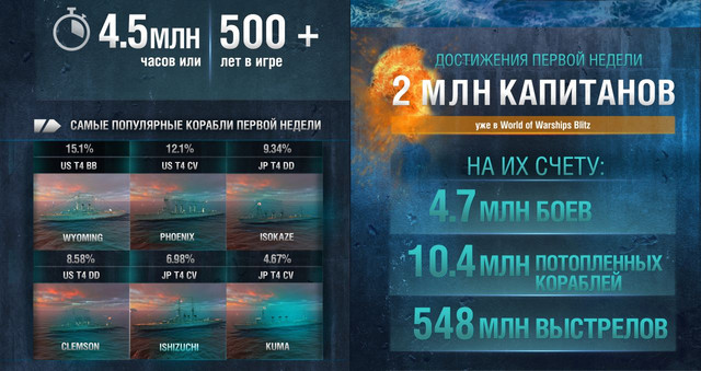 World of Warships Blitz